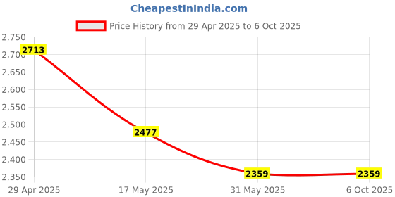 industrybuying.com Havells 1200 VDC Type 2 Surge Protection Device with Remote Signaling DHSD2RCN4012H havells Price History Graph from 29 Apr 2025 to 6 Oct 2025