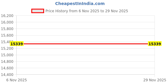 industrybuying.com Havells 1.5 HP Single Phase Centrifugal Monoblock Pump, CMJ15-20 havells Price History Graph from 6 Nov 2025 to 29 Nov 2025
