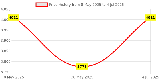 industrybuying.com Havells 16 Way Double Door Distribution Board, DHDNSHCDOW16 havells Price History Graph from 8 May 2025 to 4 Jul 2025