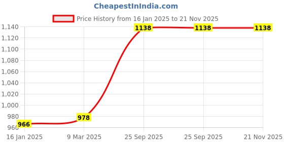 industrybuying.com Havells 16A Euro II PRCD Adaptor DHPSJWH016201603 havells Price History Graph from 16 Jan 2025 to 20 Nov 2025