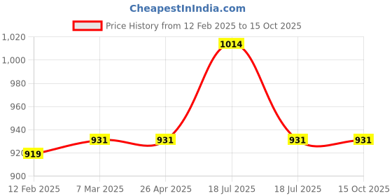 industrybuying.com Havells 16A Euro II PRCD Plug DHPLJWH016201603 havells Price History Graph from 12 Feb 2025 to 15 Oct 2025