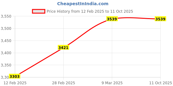 industrybuying.com Havells 2 HP V4 Series Single Phase Control Panel, MHPZYS2X00 havells Price History Graph from 12 Feb 2025 to 11 Oct 2025