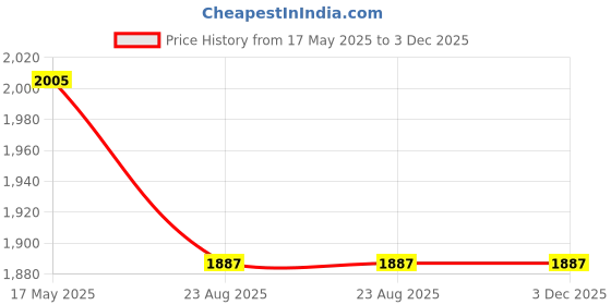 industrybuying.com Havells 2 Pole 63 A Miniature Circuit Breaker, DHMGCTPF063 havells Price History Graph from 17 May 2025 to 3 Dec 2025