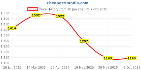 industrybuying.com Havells 20 A MCB Socket & Plug, DHDPUSN020/DHDPUDP020 havells Price History Graph from 20 Jan 2025 to 7 Oct 2025