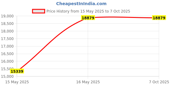 industrybuying.com Havells 20 HP Three Phase 22-30 A Automatic Star Delta Submersible Pump Controller, IHSASAN1*A havells Price History Graph from 15 May 2025 to 7 Oct 2025