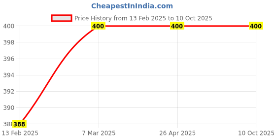 industrybuying.com Havells 20 W Lumiline Plus LED Batten 6000 K 60.96 cm (2 Ft) havells Price History Graph from 13 Feb 2025 to 10 Oct 2025