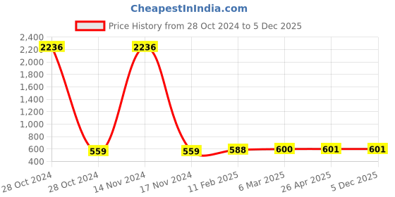 industrybuying.com Havells 20-Watt Cool Day Light Maxo Led Batten  LHFXCENNTN1W020 havells Price History Graph from 28 Oct 2024 to 5 Dec 2025