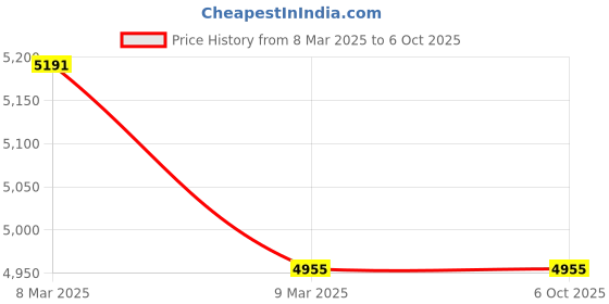 industrybuying.com Havells 3 Pole 16 A Moulded Case Circuit Breakers, IHDA3CBT0016 havells Price History Graph from 8 Mar 2025 to 5 Oct 2025