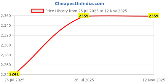 industrybuying.com Havells 3 Pole 32 A Switch Disconnector Fuse without Bolted Type Fuse, IHKDTO4032 havells Price History Graph from 25 Jul 2025 to 12 Nov 2025