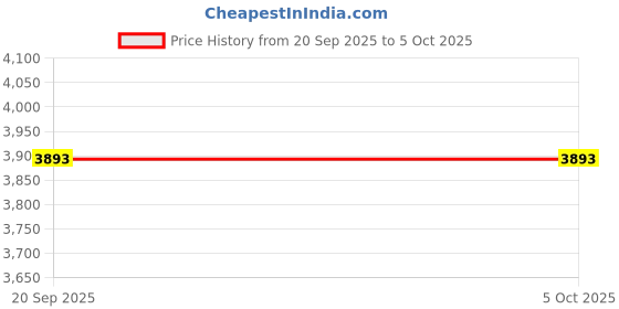 industrybuying.com Havells 3 Pole 63 A Switch Disconnector Fuse Unit, IHKDTF4063 havells Price History Graph from 20 Sep 2025 to 5 Oct 2025