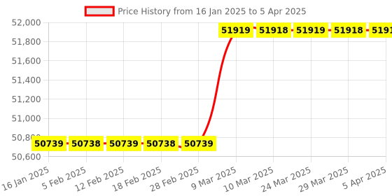 industrybuying.com Havells 3 Pole 800 A Adjustable Thermal & Adjustable Magnetic Moulded Case Circuit Breakers, IHMCHFC30800 havells Price History Graph from 16 Jan 2025 to 5 Apr 2025
