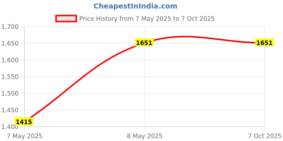 industrybuying.com Havells 3 Pole Thermal Overload Re 13.2A-20A IHAR13CL havells Price History Graph from 7 May 2025 to 6 Oct 2025
