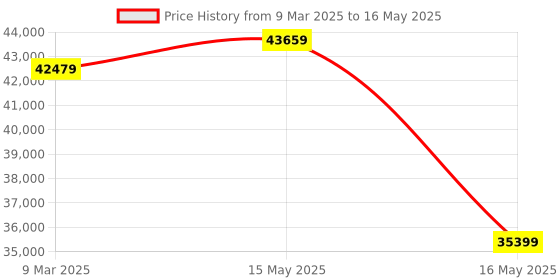 industrybuying.com Havells 30 HP Three Phase 28-40 A Automatic Star Delta Submersible Starter With Short Circuit Protection, IHHDSDXC havells Price History Graph from 9 Mar 2025 to 16 May 2025