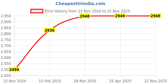 industrybuying.com Havells 36 W Plano Surface 2X2 Led Panel Light White havells Price History Graph from 15 Nov 2024 to 21 Nov 2025