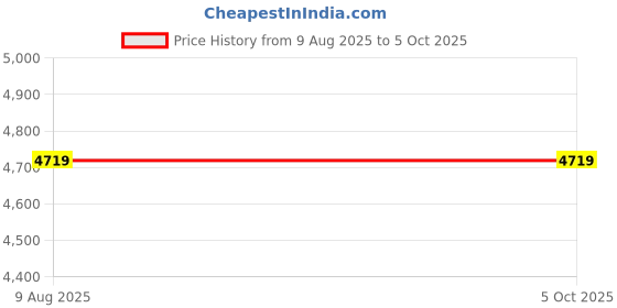 industrybuying.com Havells 4 Pole 125 A Fixed Thermal & Fixed Magnetic Moulded Case Circuit Breakers, IHLGSF0125# havells Price History Graph from 9 Aug 2025 to 4 Oct 2025