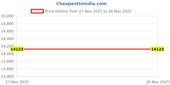 industrybuying.com Havells 4 Way Double Door Vertical Loadline Distribution Board, DHDLVDRWGOFO04 havells Price History Graph from 27 Nov 2025 to 28 Nov 2025