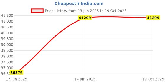 industrybuying.com Havells 40 HP Three Phase 34-50 A Automatic Star Delta Submersible Starter, IHHSSDYC*B havells Price History Graph from 13 Jun 2025 to 18 Oct 2025