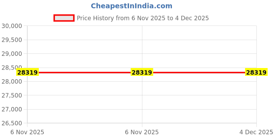 industrybuying.com Havells 5 HP Three Phase Openwell Submersible Pump, WR5H havells Price History Graph from 6 Nov 2025 to 3 Dec 2025