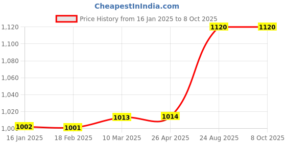 industrybuying.com Havells 5 W LTS Beemer NXT LED Rechargeable Torch 4000 mAh Green, LHEXTGP1CN1G005 havells Price History Graph from 16 Jan 2025 to 8 Oct 2025