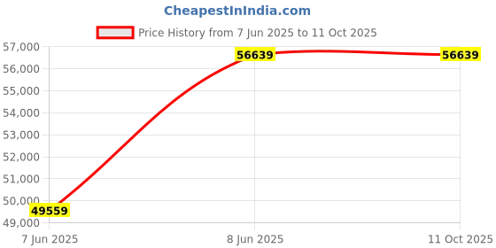 industrybuying.com Havells 50 HP Three Phase 52-75 A Automatic Star Delta Submersible Starter With Short Circuit Protection, IHHDSD2D havells Price History Graph from 7 Jun 2025 to 11 Oct 2025