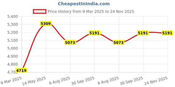 industrybuying.com Havells 9 L Microwave Oven with Auto Shut-off 800 W (Black), GHCOTCNK080 havells Price History Graph from 9 Mar 2025 to 24 Nov 2025