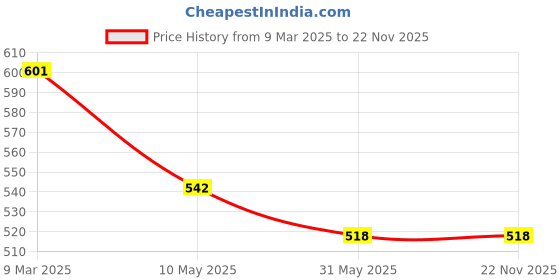industrybuying.com Havells 9W B22D Cool Day Light Inverter LED BulbLHLDEGEDML8O009 havells Price History Graph from 9 Mar 2025 to 22 Nov 2025