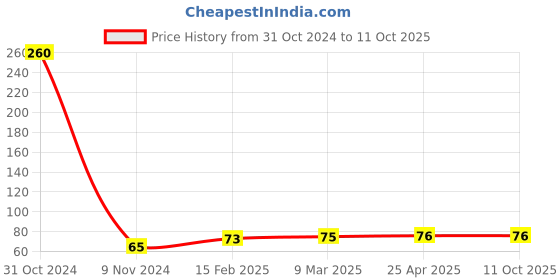 industrybuying.com Havells Adore Deco LED 0.5 W B22 Multicolor Lamp, LHLDATEAMANR0X5 havells Price History Graph from 31 Oct 2024 to 10 Oct 2025