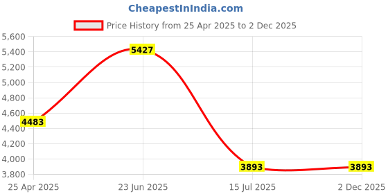 industrybuying.com Havells Aspro Plus 500 W Aspro Mixer Grinder With 3 Jar (Light Blue), GHFMGCYB050 havells Price History Graph from 25 Apr 2025 to 2 Dec 2025