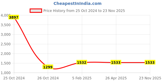 industrybuying.com Havells Aurom 7.5 W Spot Light White, LSSLNB0057, LSSLNB0057 havells Price History Graph from 25 Oct 2024 to 23 Nov 2025
