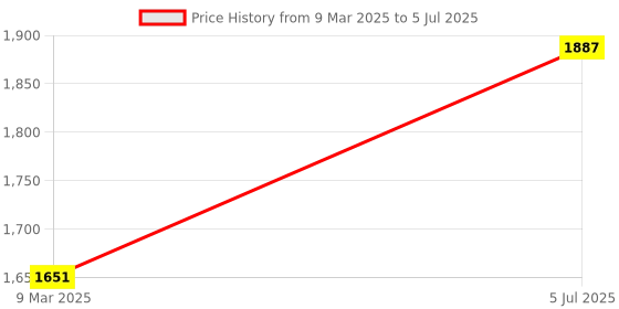 industrybuying.com Havells Automatic Changeover Switch SPN 3 Module 20 A DHADOSN3020 havells Price History Graph from 9 Mar 2025 to 5 Jul 2025
