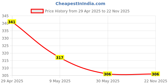 industrybuying.com Havells Crabtree ACAPNCWV12 Athena 12M Modular Combined Plates -PC (Classic Chalk White) havells Price History Graph from 29 Apr 2025 to 21 Nov 2025