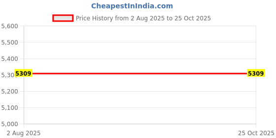 industrybuying.com Havells Entticer Art ES Espresso Brown 900 mm Ceiling Fan, FHCEN1SEBC36 havells Price History Graph from 2 Aug 2025 to 25 Oct 2025
