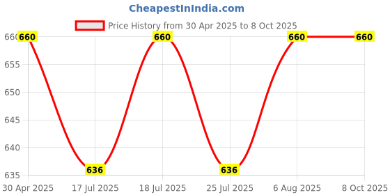 industrybuying.com Havells Float Switch 2 m with PVC Cable, HFS-2 havells Price History Graph from 30 Apr 2025 to 8 Oct 2025