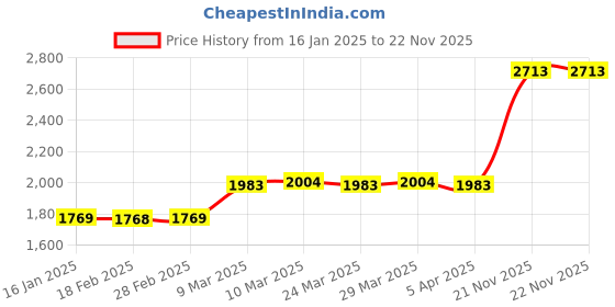 industrybuying.com Havells Floretine WL 1LS B22 SS LED Wall Light LHFOAJE1TZ1I060 (9W) havells Price History Graph from 16 Jan 2025 to 22 Nov 2025
