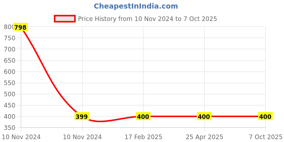industrybuying.com Havells Front Add-on 2NO ISSPEX0427 havells Price History Graph from 10 Nov 2024 to 6 Oct 2025