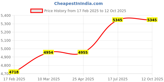 industrybuying.com Havells Girik 400 mm Pedestal Fan With Timer Black, FHSGITMBLK16 havells Price History Graph from 17 Feb 2025 to 12 Oct 2025