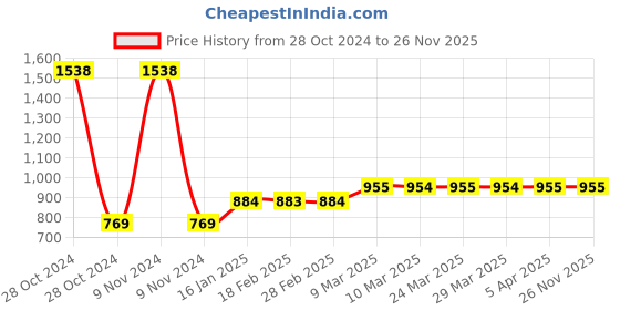 industrybuying.com Havells Glaze LED Wall Light LHFOECE1TZ1B014 (14 W) havells Price History Graph from 28 Oct 2024 to 25 Nov 2025