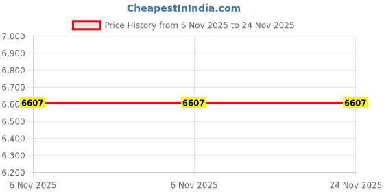 industrybuying.com Havells HS2 0.37 kW 0.5 HP 2900 RPM Class F IP-55 Single Phase Centrifugal Water Pump, MHPAVE0X50 havells Price History Graph from 6 Nov 2025 to 23 Nov 2025