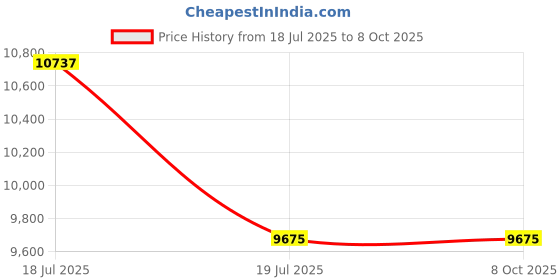 industrybuying.com Havells Inox BLDC Slate Chrome 1200 mm Ceiling Fan, FHCIU5SMGC48 havells Price History Graph from 18 Jul 2025 to 8 Oct 2025