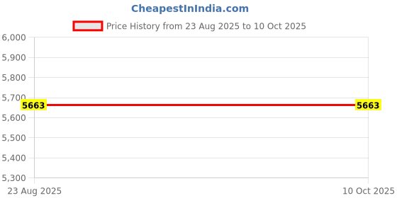 industrybuying.com Havells Insta Cook TC18 1800 W Induction Cook Top with Touch Control (Black), GHCICDQK180 havells Price History Graph from 23 Aug 2025 to 8 Oct 2025