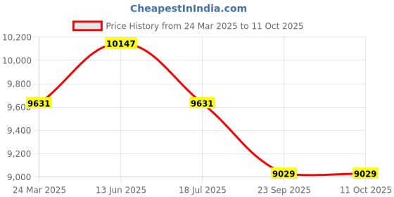industrybuying.com Havells Jeta Adorn NXT 200 W IP65 Flood Light Pure White havells Price History Graph from 24 Mar 2025 to 11 Oct 2025