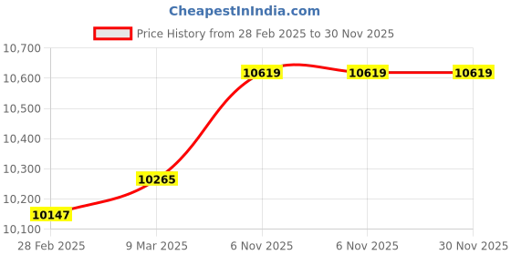 industrybuying.com Havells JSE1 Single Phase 1 HP Shallowell Jet Pump havells Price History Graph from 28 Feb 2025 to 29 Nov 2025