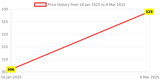 industrybuying.com Havells LED Strings Remote Black, LSSLNB0124 havells Price History Graph from 16 Jan 2025 to 9 Mar 2025