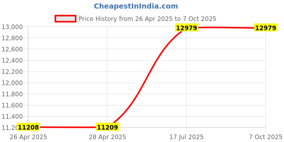 industrybuying.com Havells LIBECCIO UL BLDC Pearl White 1200 mm Ceiling Fan, FHCLD5SPWT48 havells Price History Graph from 26 Apr 2025 to 7 Oct 2025
