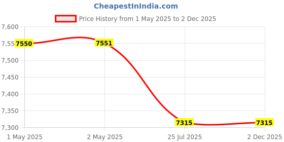 industrybuying.com Havells LPG Instant Water Heater FLAGRO 5.5 L White, GHWGFLSIV006 havells Price History Graph from 1 May 2025 to 2 Dec 2025