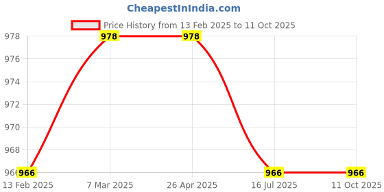 industrybuying.com Havells LTS BEAM 50 LED Rechargeable Torch 900 mAh Black & Red, LHEXTGP1CN1K005 havells Price History Graph from 13 Feb 2025 to 11 Oct 2025