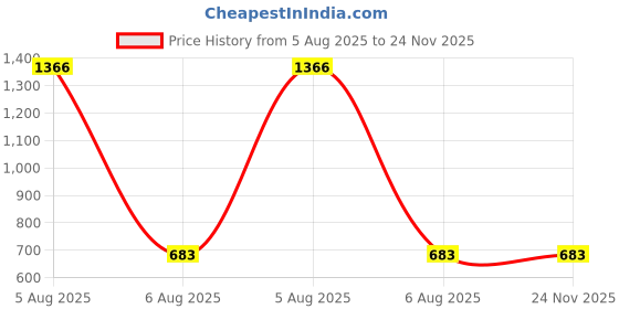 industrybuying.com Havells LTS Solar Lighthouse 360 Rechargeable Lantern 10 W 1200 mAh × 3 Li-ion ABS Body Aqua Blue, LHEXTIP7TN1B010 havells Price History Graph from 5 Aug 2025 to 24 Nov 2025