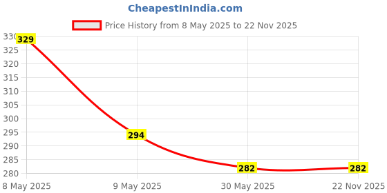 industrybuying.com Havells Lumeno Square LED Downlighter LHEEBQP7IN1W005 (5W, 6500 K) havells Price History Graph from 8 May 2025 to 22 Nov 2025