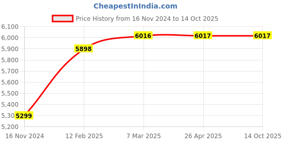 industrybuying.com Havells Metallo Table Lamp BL Fabric Shade BRS, LHFEACG1TN1A007 havells Price History Graph from 16 Nov 2024 to 13 Oct 2025