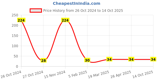 industrybuying.com Havells Mini Rocker Switch ISCELEL00218 havells Price History Graph from 26 Oct 2024 to 14 Oct 2025